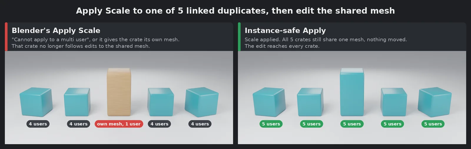 Left, Blender's Apply Scale: the tall crate gets its own mesh and the others show 4 users. Right, Instance-safe Apply: all five crates show 5 users.